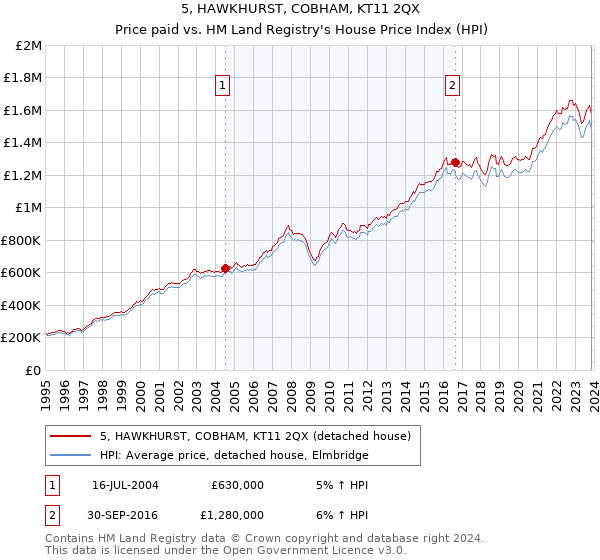 5, HAWKHURST, COBHAM, KT11 2QX: Price paid vs HM Land Registry's House Price Index