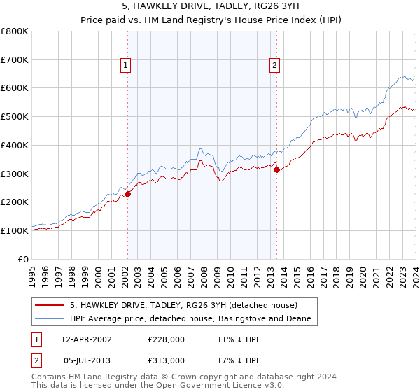 5, HAWKLEY DRIVE, TADLEY, RG26 3YH: Price paid vs HM Land Registry's House Price Index