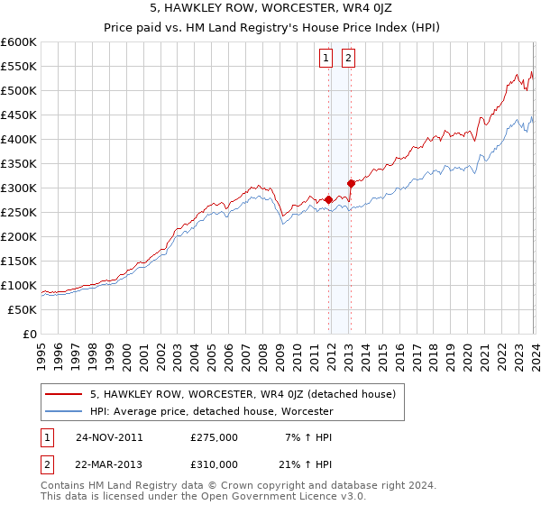 5, HAWKLEY ROW, WORCESTER, WR4 0JZ: Price paid vs HM Land Registry's House Price Index