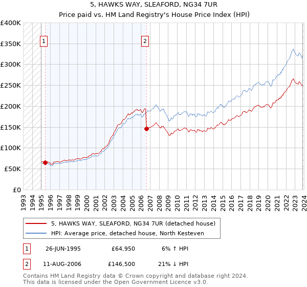 5, HAWKS WAY, SLEAFORD, NG34 7UR: Price paid vs HM Land Registry's House Price Index
