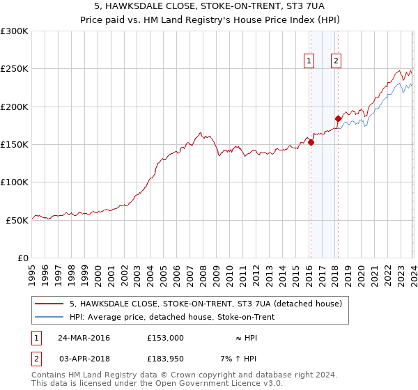 5, HAWKSDALE CLOSE, STOKE-ON-TRENT, ST3 7UA: Price paid vs HM Land Registry's House Price Index