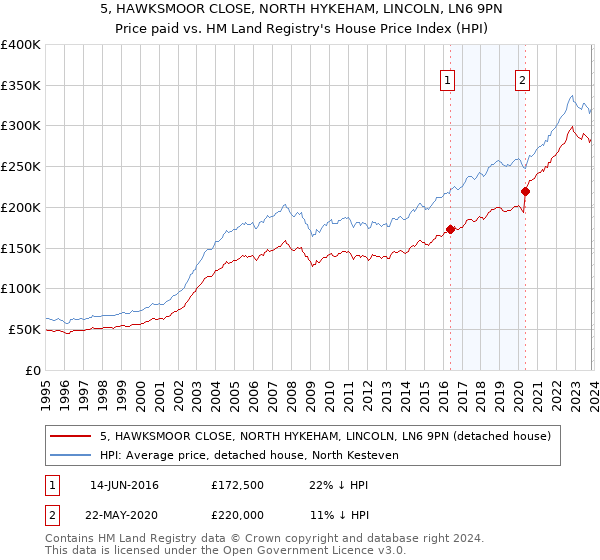 5, HAWKSMOOR CLOSE, NORTH HYKEHAM, LINCOLN, LN6 9PN: Price paid vs HM Land Registry's House Price Index