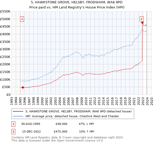 5, HAWKSTONE GROVE, HELSBY, FRODSHAM, WA6 9PD: Price paid vs HM Land Registry's House Price Index