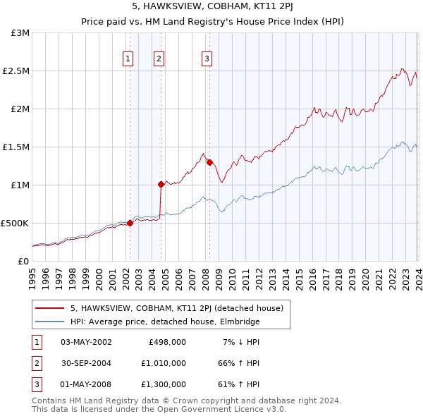 5, HAWKSVIEW, COBHAM, KT11 2PJ: Price paid vs HM Land Registry's House Price Index