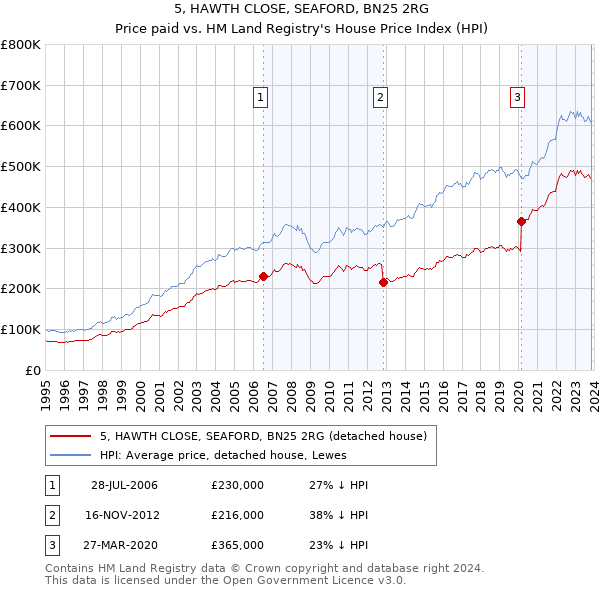 5, HAWTH CLOSE, SEAFORD, BN25 2RG: Price paid vs HM Land Registry's House Price Index