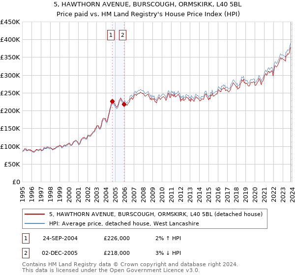 5, HAWTHORN AVENUE, BURSCOUGH, ORMSKIRK, L40 5BL: Price paid vs HM Land Registry's House Price Index