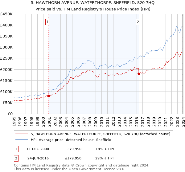 5, HAWTHORN AVENUE, WATERTHORPE, SHEFFIELD, S20 7HQ: Price paid vs HM Land Registry's House Price Index