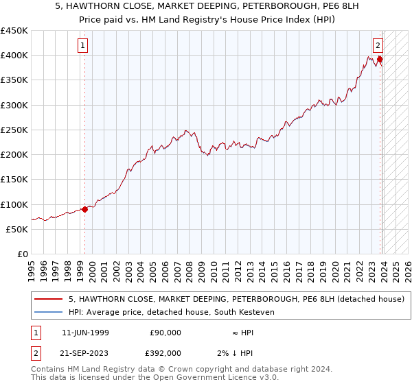 5, HAWTHORN CLOSE, MARKET DEEPING, PETERBOROUGH, PE6 8LH: Price paid vs HM Land Registry's House Price Index