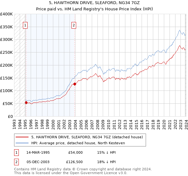 5, HAWTHORN DRIVE, SLEAFORD, NG34 7GZ: Price paid vs HM Land Registry's House Price Index