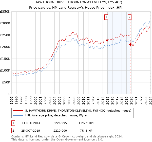 5, HAWTHORN DRIVE, THORNTON-CLEVELEYS, FY5 4GQ: Price paid vs HM Land Registry's House Price Index
