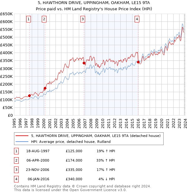 5, HAWTHORN DRIVE, UPPINGHAM, OAKHAM, LE15 9TA: Price paid vs HM Land Registry's House Price Index