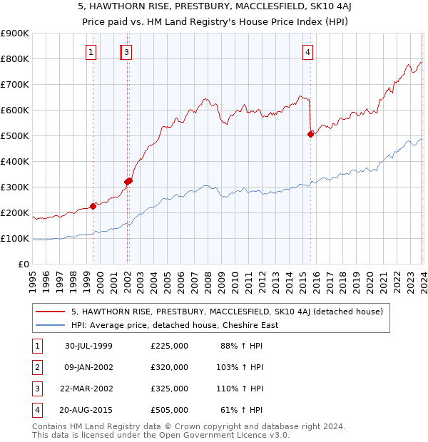 5, HAWTHORN RISE, PRESTBURY, MACCLESFIELD, SK10 4AJ: Price paid vs HM Land Registry's House Price Index