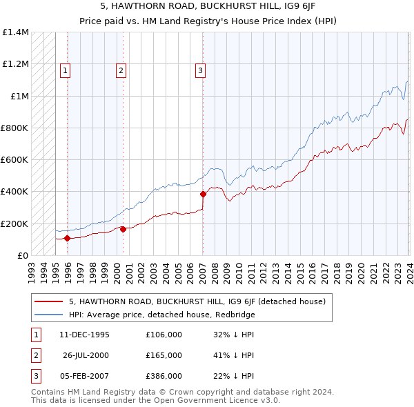 5, HAWTHORN ROAD, BUCKHURST HILL, IG9 6JF: Price paid vs HM Land Registry's House Price Index