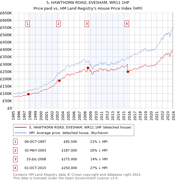 5, HAWTHORN ROAD, EVESHAM, WR11 1HP: Price paid vs HM Land Registry's House Price Index