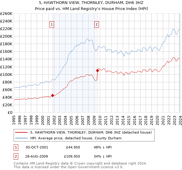 5, HAWTHORN VIEW, THORNLEY, DURHAM, DH6 3HZ: Price paid vs HM Land Registry's House Price Index