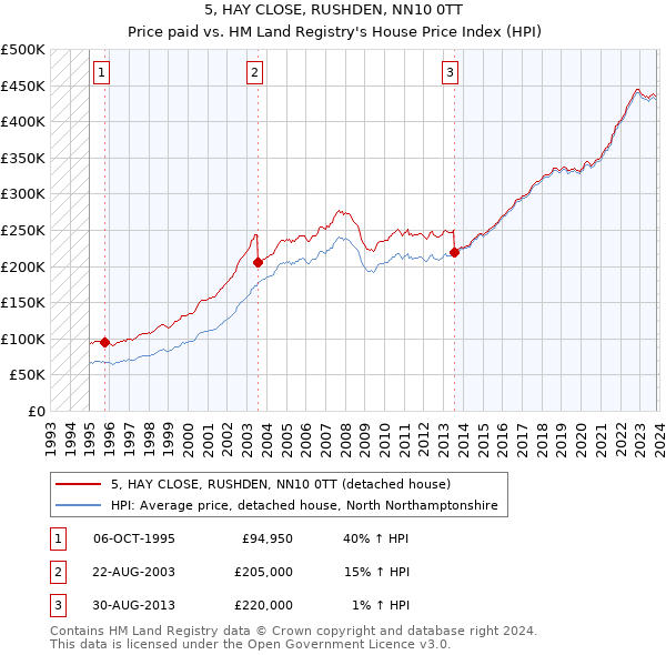 5, HAY CLOSE, RUSHDEN, NN10 0TT: Price paid vs HM Land Registry's House Price Index