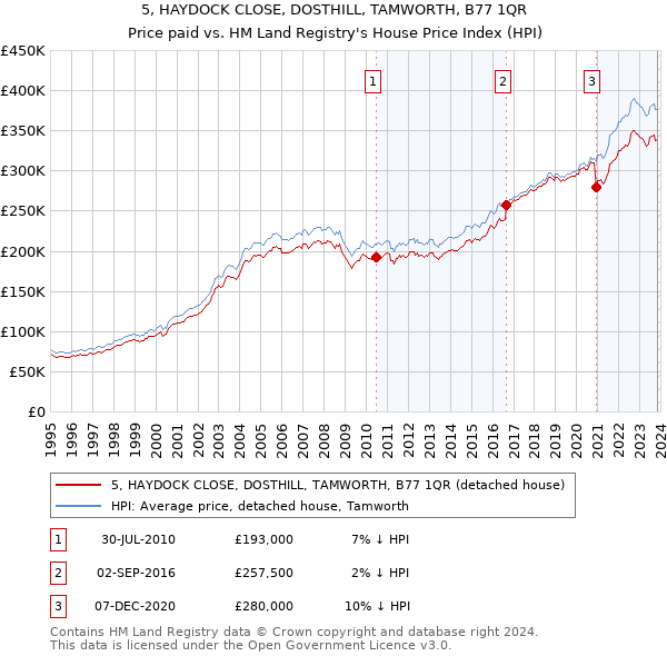 5, HAYDOCK CLOSE, DOSTHILL, TAMWORTH, B77 1QR: Price paid vs HM Land Registry's House Price Index