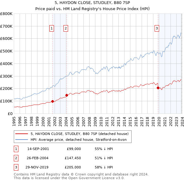 5, HAYDON CLOSE, STUDLEY, B80 7SP: Price paid vs HM Land Registry's House Price Index