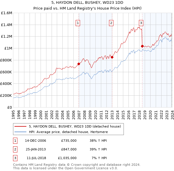 5, HAYDON DELL, BUSHEY, WD23 1DD: Price paid vs HM Land Registry's House Price Index