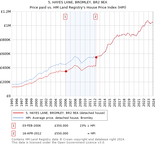 5, HAYES LANE, BROMLEY, BR2 9EA: Price paid vs HM Land Registry's House Price Index