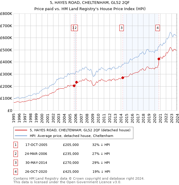 5, HAYES ROAD, CHELTENHAM, GL52 2QF: Price paid vs HM Land Registry's House Price Index