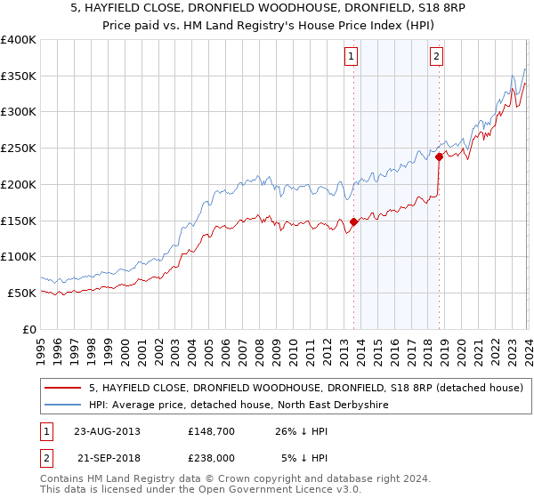 5, HAYFIELD CLOSE, DRONFIELD WOODHOUSE, DRONFIELD, S18 8RP: Price paid vs HM Land Registry's House Price Index