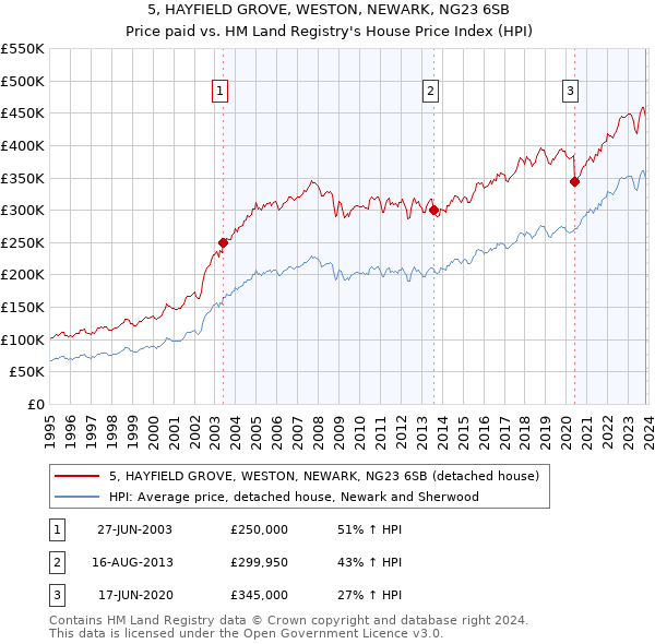 5, HAYFIELD GROVE, WESTON, NEWARK, NG23 6SB: Price paid vs HM Land Registry's House Price Index