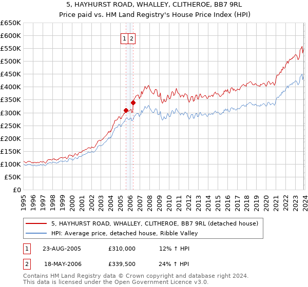 5, HAYHURST ROAD, WHALLEY, CLITHEROE, BB7 9RL: Price paid vs HM Land Registry's House Price Index