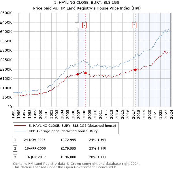 5, HAYLING CLOSE, BURY, BL8 1GS: Price paid vs HM Land Registry's House Price Index