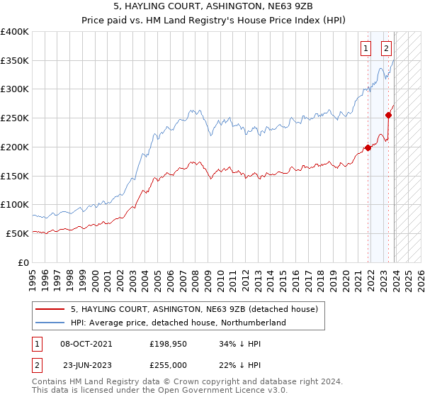 5, HAYLING COURT, ASHINGTON, NE63 9ZB: Price paid vs HM Land Registry's House Price Index