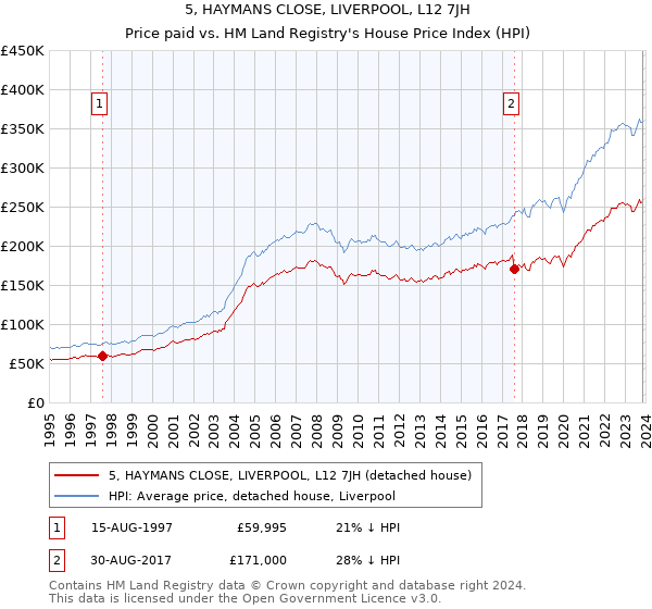 5, HAYMANS CLOSE, LIVERPOOL, L12 7JH: Price paid vs HM Land Registry's House Price Index