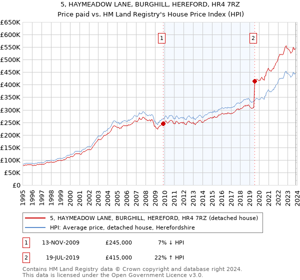 5, HAYMEADOW LANE, BURGHILL, HEREFORD, HR4 7RZ: Price paid vs HM Land Registry's House Price Index