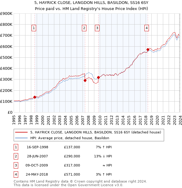 5, HAYRICK CLOSE, LANGDON HILLS, BASILDON, SS16 6SY: Price paid vs HM Land Registry's House Price Index