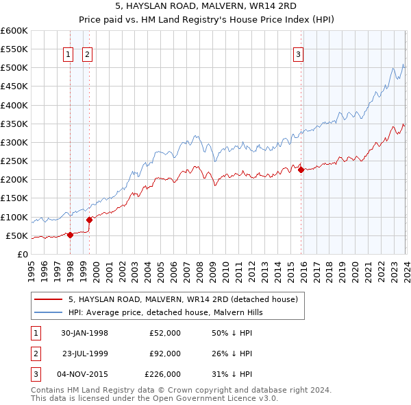 5, HAYSLAN ROAD, MALVERN, WR14 2RD: Price paid vs HM Land Registry's House Price Index