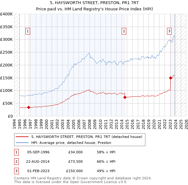 5, HAYSWORTH STREET, PRESTON, PR1 7RT: Price paid vs HM Land Registry's House Price Index