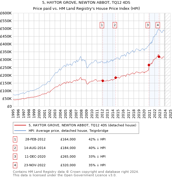 5, HAYTOR GROVE, NEWTON ABBOT, TQ12 4DS: Price paid vs HM Land Registry's House Price Index