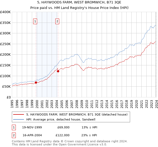 5, HAYWOODS FARM, WEST BROMWICH, B71 3QE: Price paid vs HM Land Registry's House Price Index