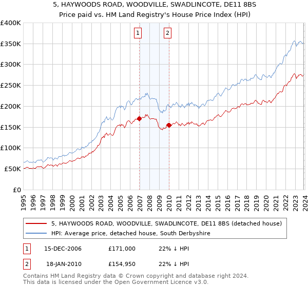 5, HAYWOODS ROAD, WOODVILLE, SWADLINCOTE, DE11 8BS: Price paid vs HM Land Registry's House Price Index