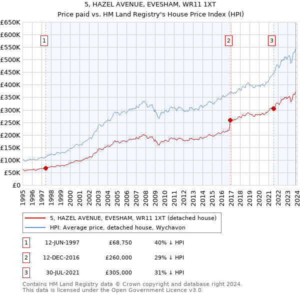 5, HAZEL AVENUE, EVESHAM, WR11 1XT: Price paid vs HM Land Registry's House Price Index