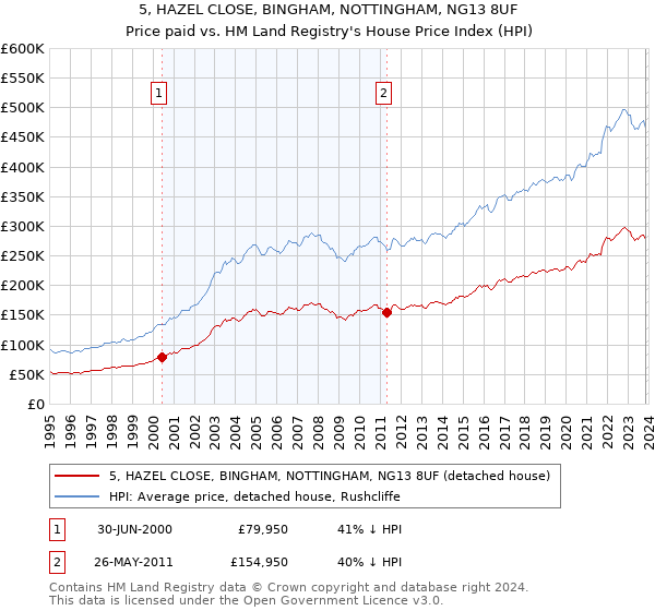 5, HAZEL CLOSE, BINGHAM, NOTTINGHAM, NG13 8UF: Price paid vs HM Land Registry's House Price Index