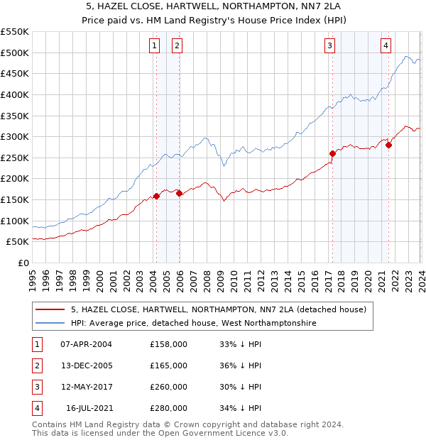 5, HAZEL CLOSE, HARTWELL, NORTHAMPTON, NN7 2LA: Price paid vs HM Land Registry's House Price Index