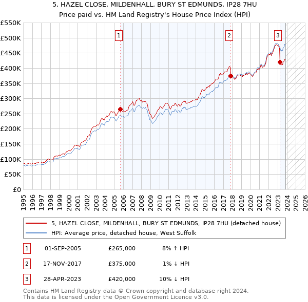 5, HAZEL CLOSE, MILDENHALL, BURY ST EDMUNDS, IP28 7HU: Price paid vs HM Land Registry's House Price Index