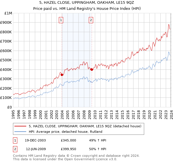 5, HAZEL CLOSE, UPPINGHAM, OAKHAM, LE15 9QZ: Price paid vs HM Land Registry's House Price Index