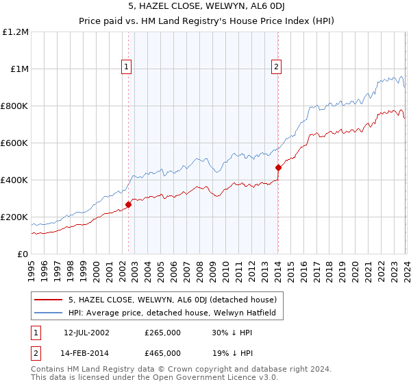 5, HAZEL CLOSE, WELWYN, AL6 0DJ: Price paid vs HM Land Registry's House Price Index