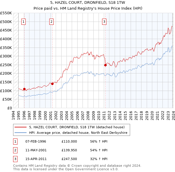 5, HAZEL COURT, DRONFIELD, S18 1TW: Price paid vs HM Land Registry's House Price Index