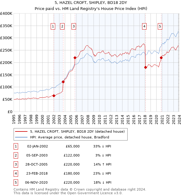 5, HAZEL CROFT, SHIPLEY, BD18 2DY: Price paid vs HM Land Registry's House Price Index