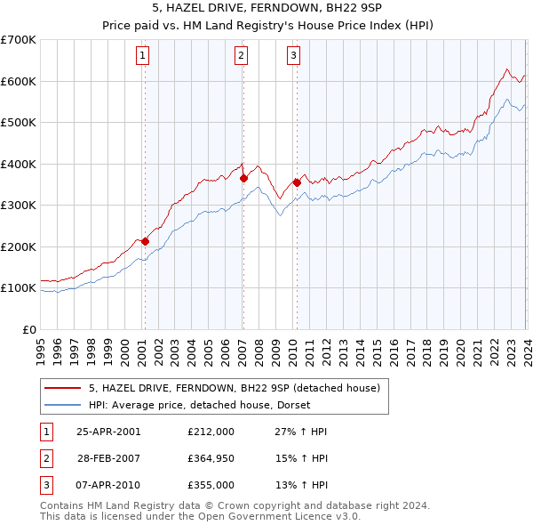5, HAZEL DRIVE, FERNDOWN, BH22 9SP: Price paid vs HM Land Registry's House Price Index