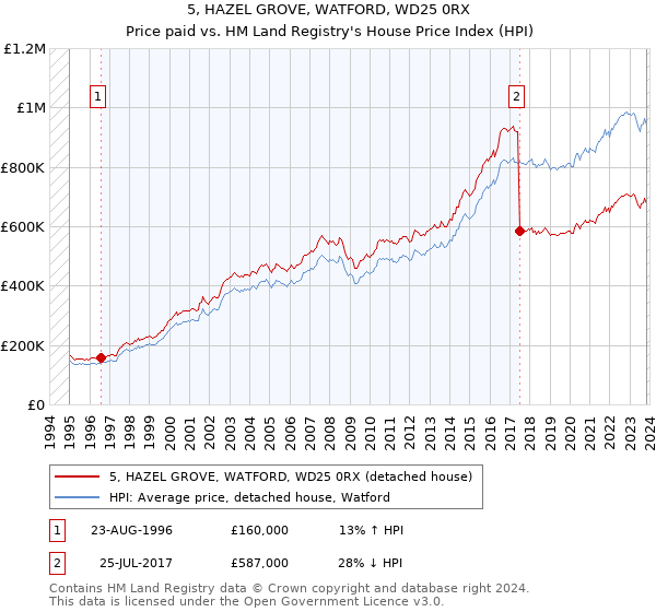 5, HAZEL GROVE, WATFORD, WD25 0RX: Price paid vs HM Land Registry's House Price Index