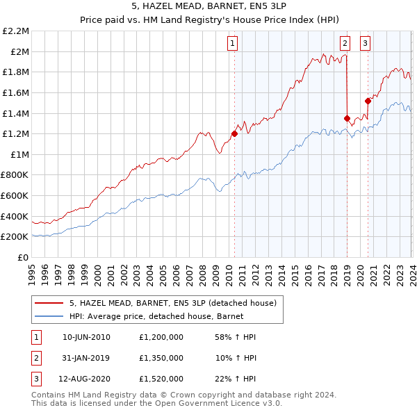 5, HAZEL MEAD, BARNET, EN5 3LP: Price paid vs HM Land Registry's House Price Index