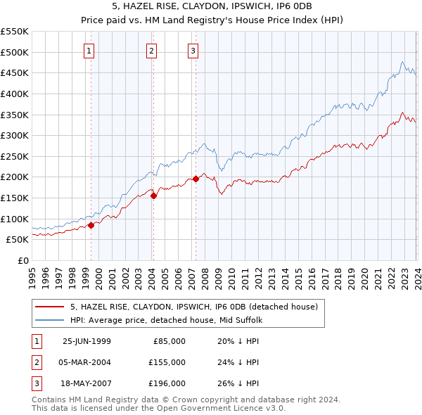 5, HAZEL RISE, CLAYDON, IPSWICH, IP6 0DB: Price paid vs HM Land Registry's House Price Index